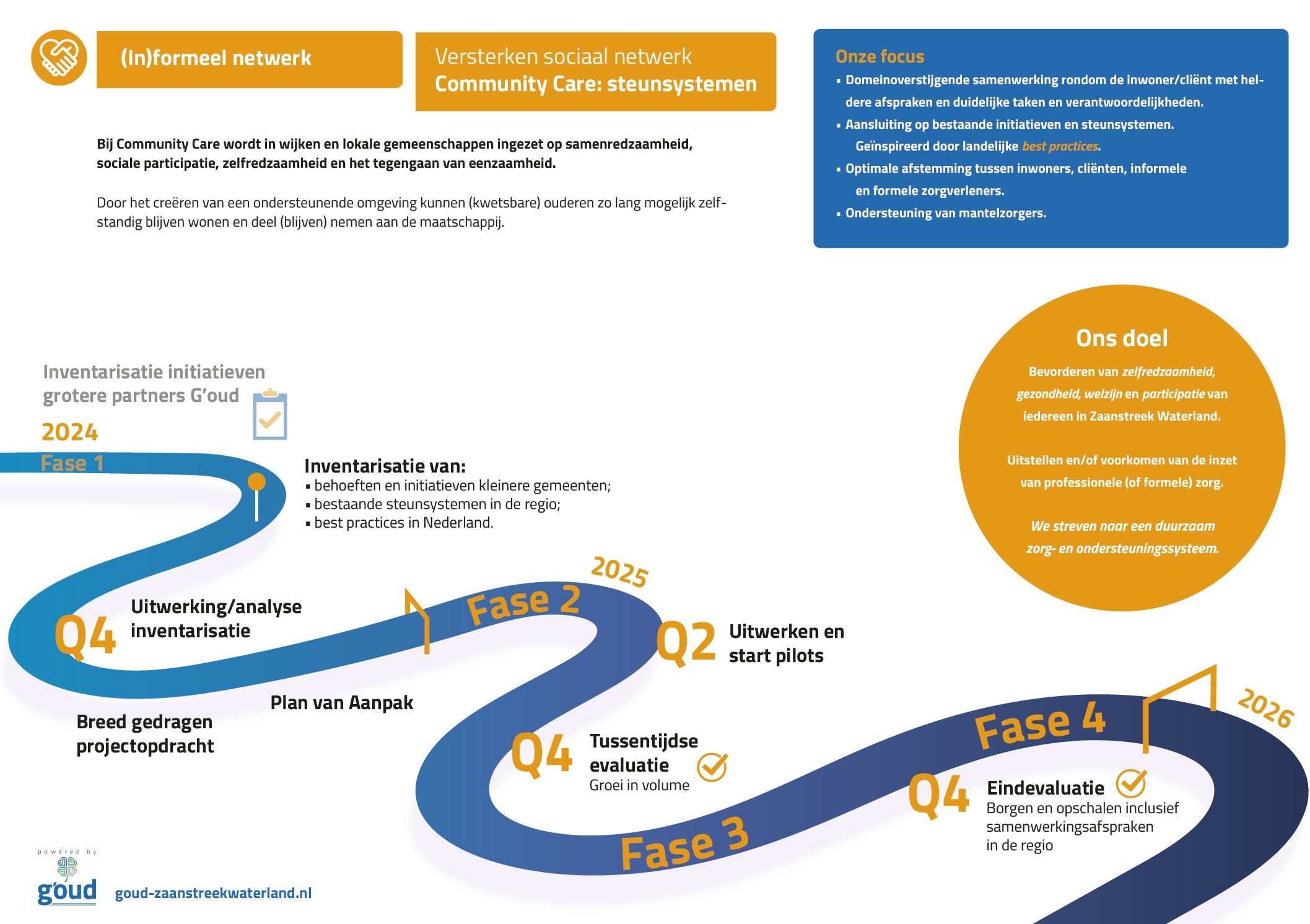 Inventarisatie Community Care gestart  